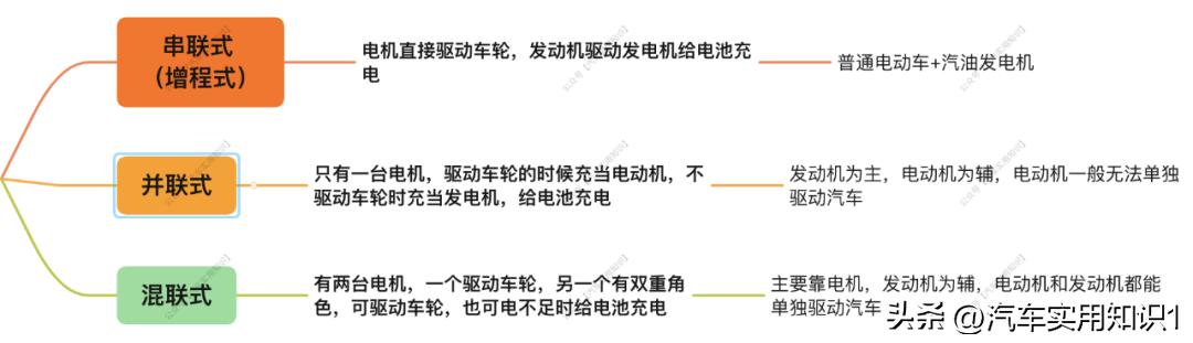 插混和增程式最省油几款车,增程车型和插混车型有什么区别