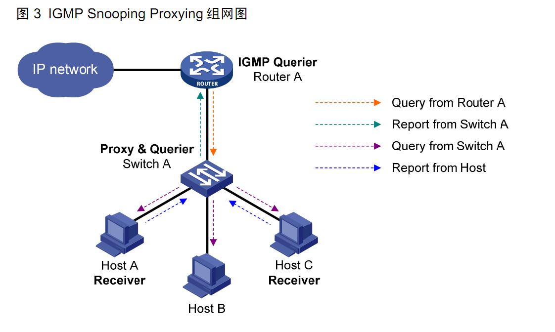 igmpsnooping在哪一层运行,igmpsnooping配置方法