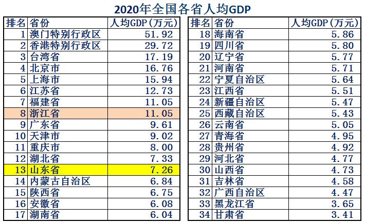 山东和浙江各项数据对比,山东和浙江城市排名