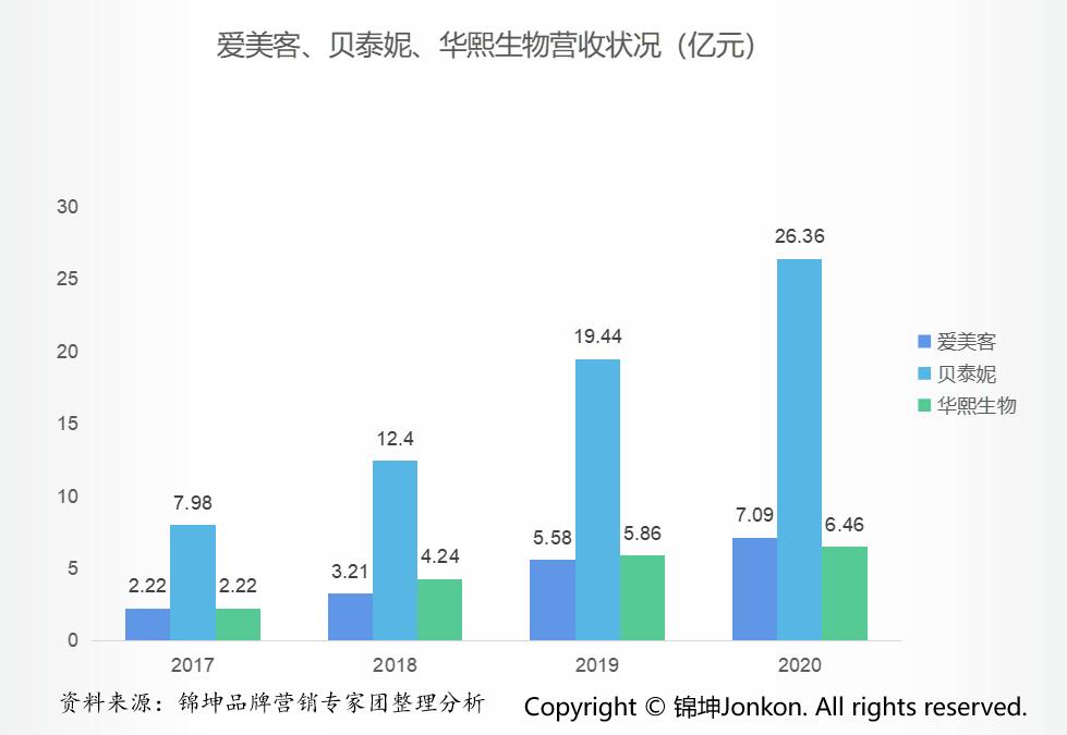 华熙生物和贝泰妮差别,华熙生物爱美客和贝泰妮