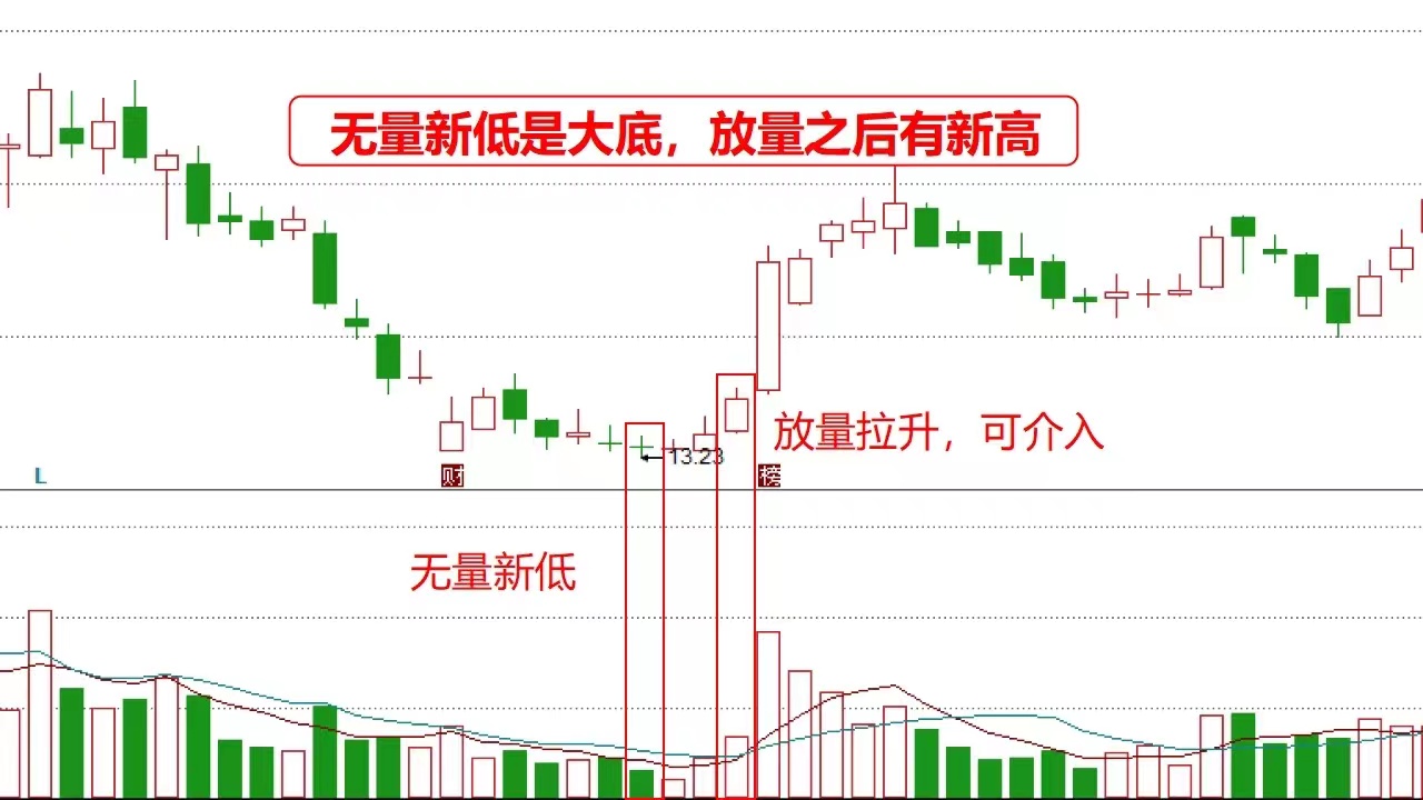 股市初学者都是以k线形态来选股,股市新手必学