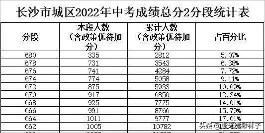 2022年长沙中考政策,长沙2021年中考全市成绩排名