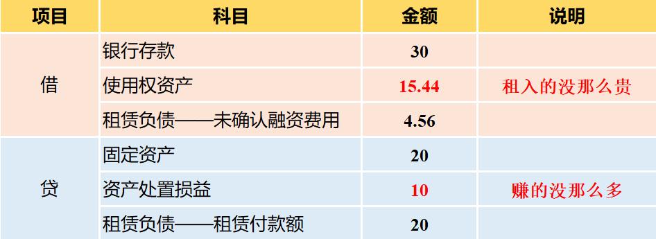 租赁准则修订的利弊,新准则售后租回的会计处理