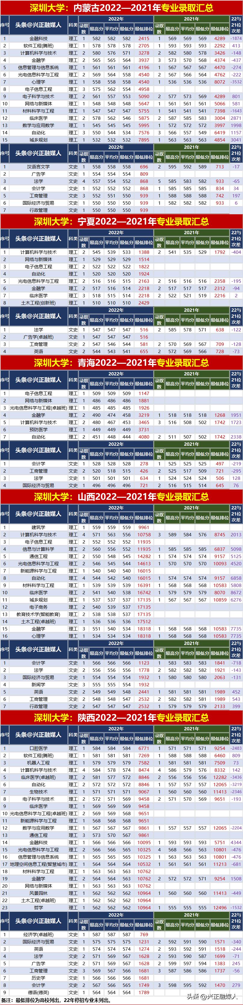 深圳大学2023单列类录取分数线,深圳大学2023年各专业广东分数线