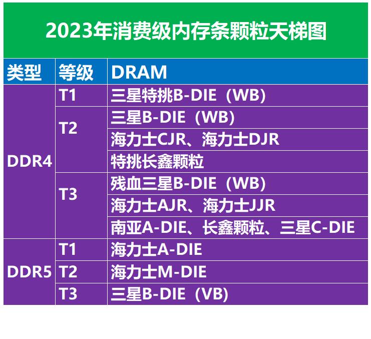 最强内存条排行榜ddr5,内存条ddr5选什么颗粒比较好