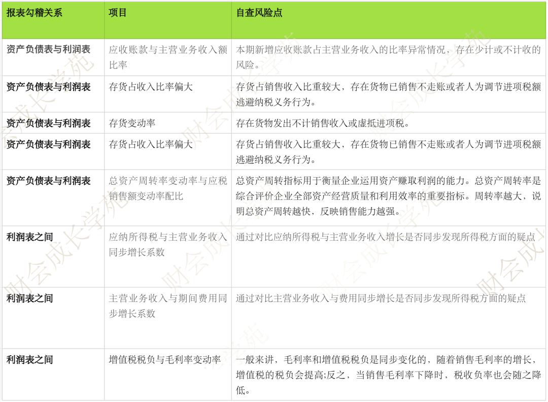 如何看利润表和资产负债表的关联,资产负债和利润表之间的勾稽关系