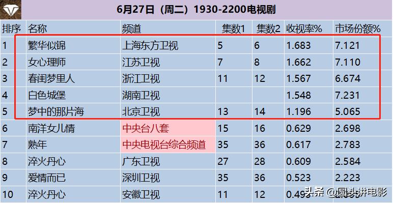 电视剧梦中的那片海收视率,梦中的那片海收视率排名