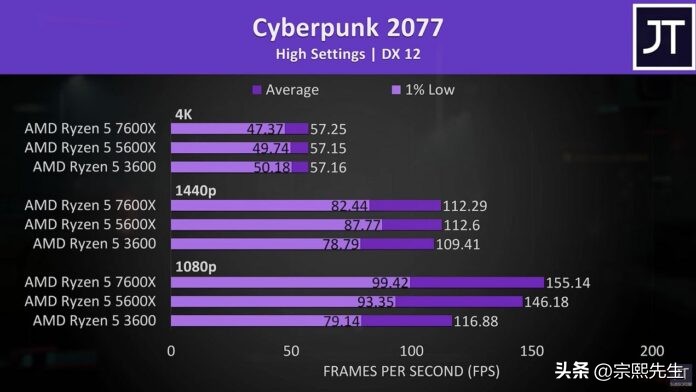 ryzen57600x配什么主板,ryzen55600x和5600g的区别