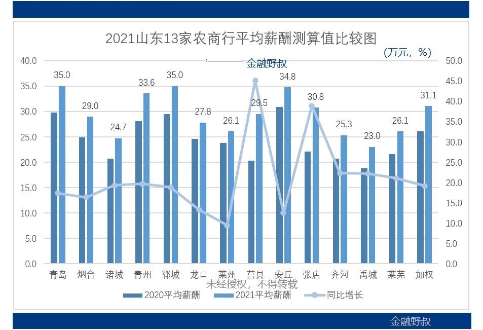 2021年山东省农商银行进面比例,山东农商银行待遇优劣势