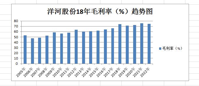 白酒个股分析,洋河股份发展走势分析