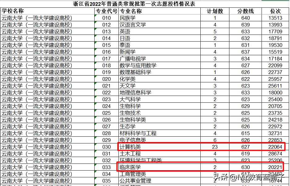 昆理工强还是云大强,云南昆明理工大学在云南排几名