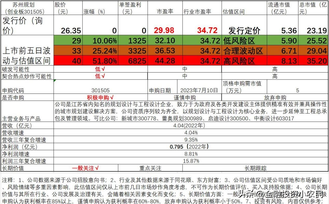 苏州规划股最新消息,苏州规划设计院申购价格