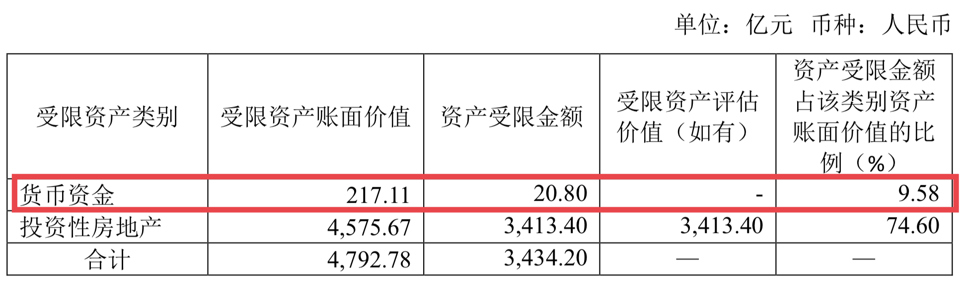 69岁的老王能救万达吗？总负债1430亿，网传万达地产大规模裁员！