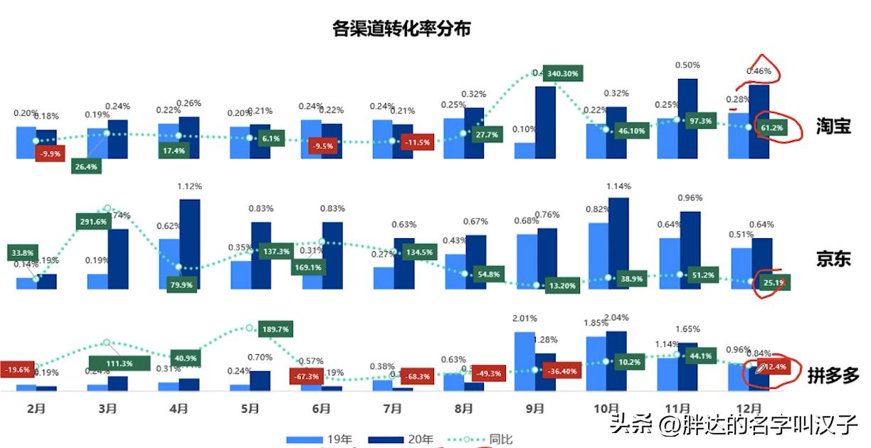 电商数据分析方法和技巧,电商思维案例