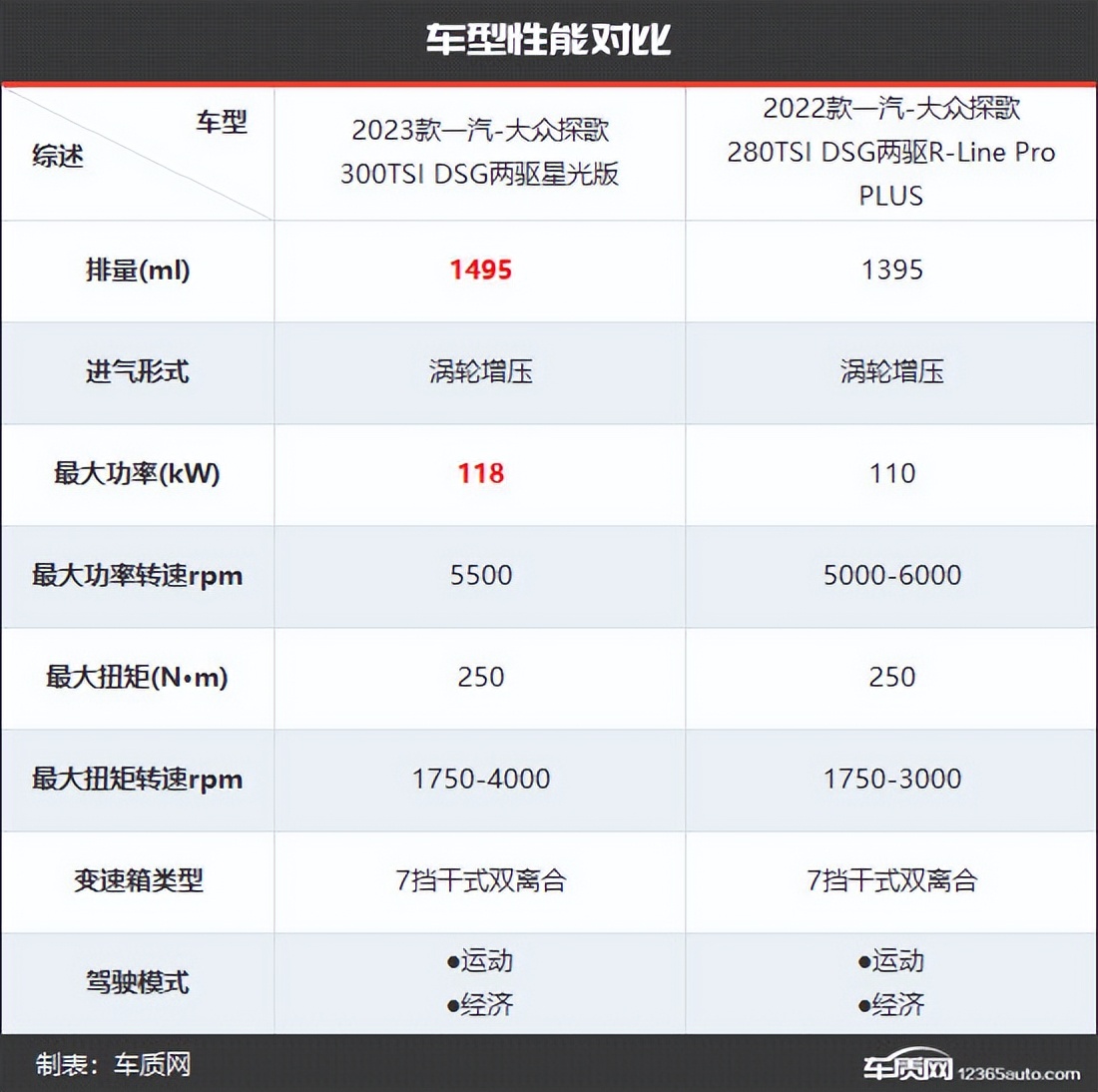 大众探歌老款新款对比,最新款大众探歌有什么优缺点