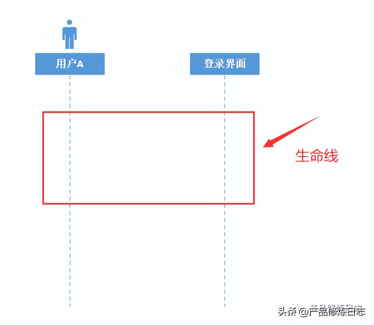 产品经理时序图,快速绘制时序图的技巧