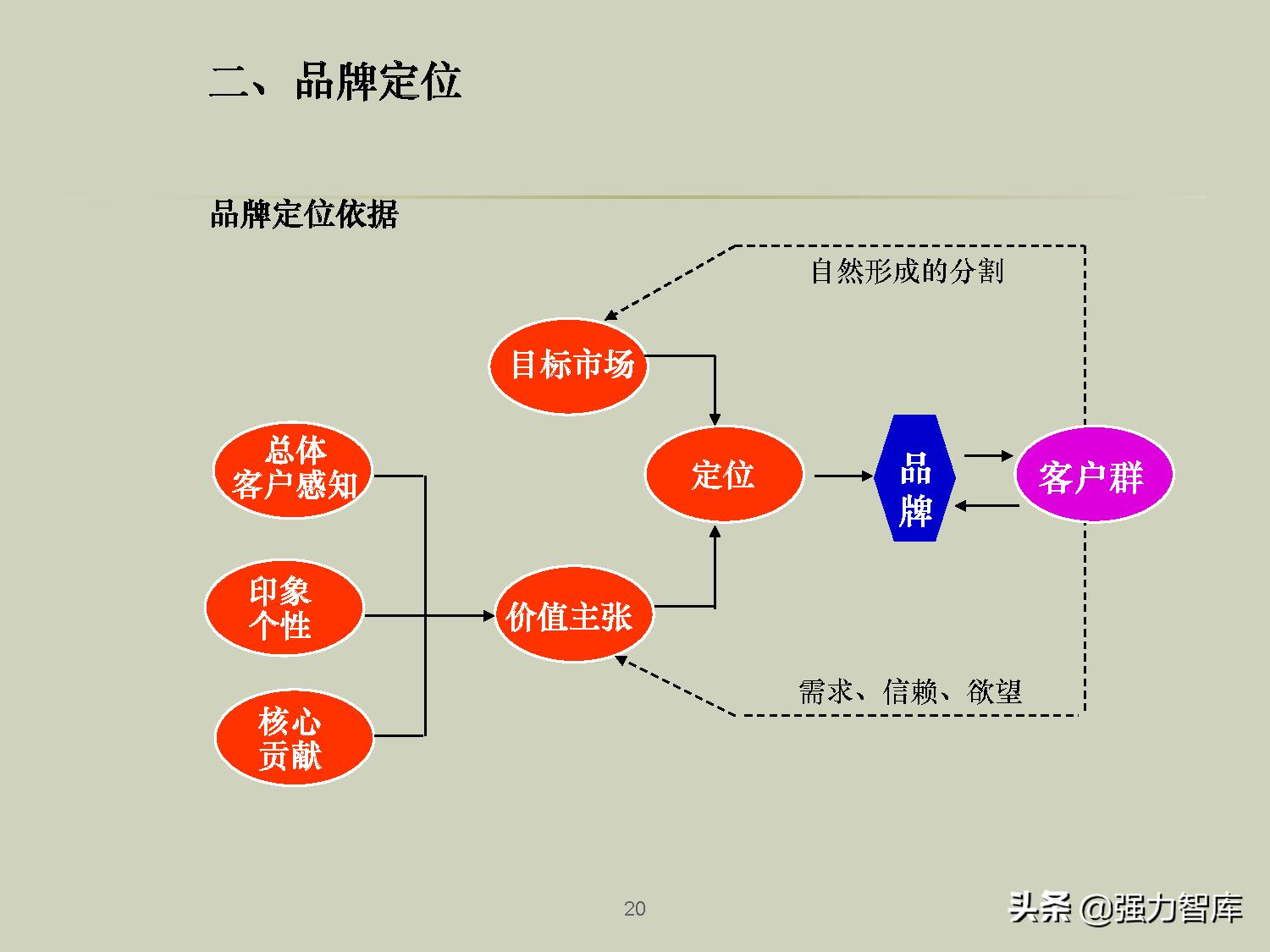 企业品牌战略规划培训PPT,共79页