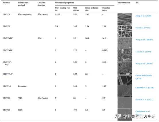 纤维和结晶纳米纤维素对醋酸纤维素膜的增强作用