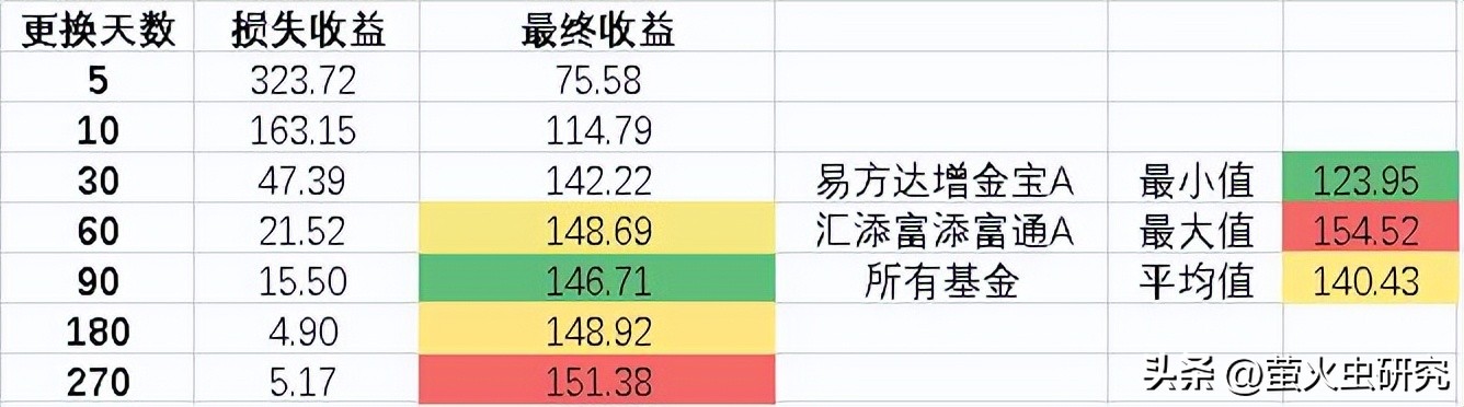 2022年余额宝哪款基金收益高,余额宝里面的基金选哪个收益高