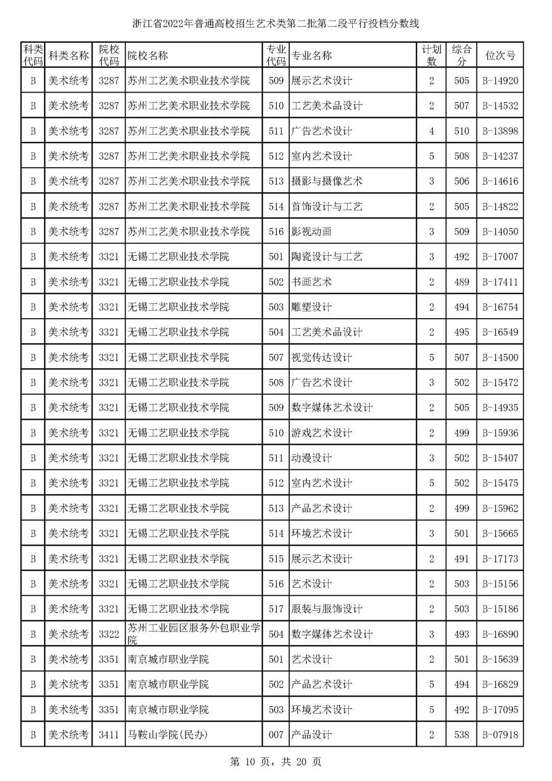 高考艺术类第二批平行投档分数线,高考艺术类投档分数线怎么计算