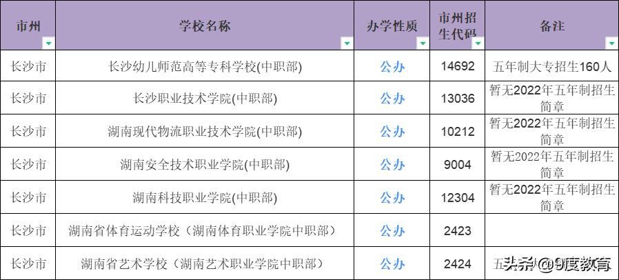 高中毕业上大专和初中毕业上大专,初中毕业上大专和高中毕业上大专