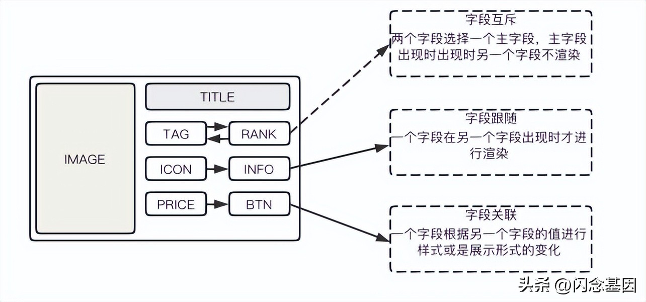 降本增效，携程市场DIY商品卡片系统的设计与实现