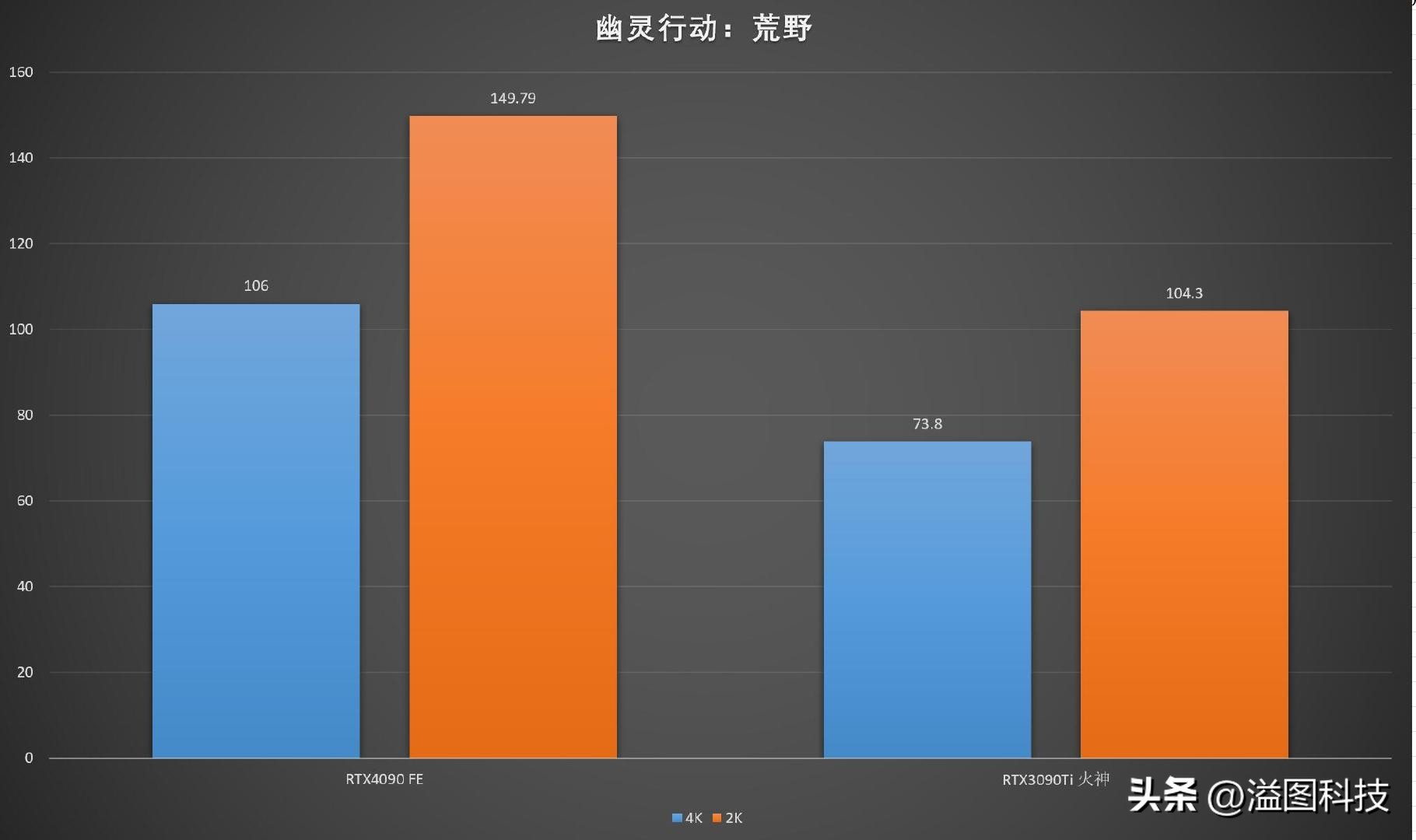 rtx4090赛博朋克顶级画质下怎样,rtx4090游戏性能