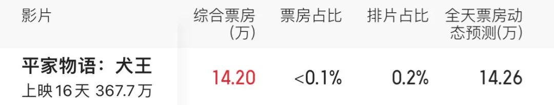 他和3天破3亿的《灌篮高手》一起封神，但神仙阵容也救不了他