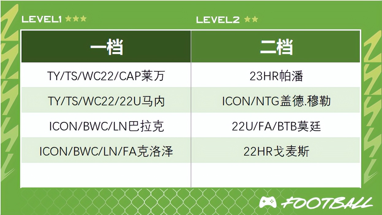 fifaonline4工资帽皇马,fifaonline4巴萨工资帽