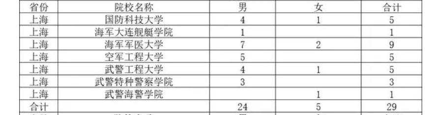 报考军校要有哪些条件限制,报考军校有哪些必要条件