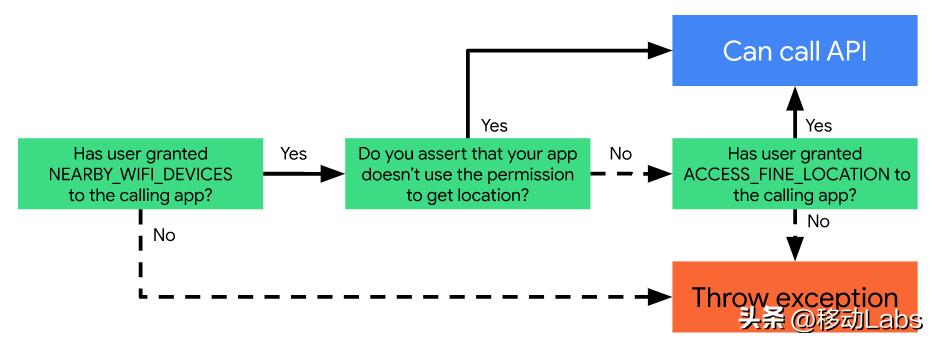 android11开发新特性,android13新功能解析