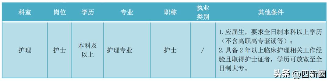 新建立的区中医院招聘要求,汉阳卫生院招聘