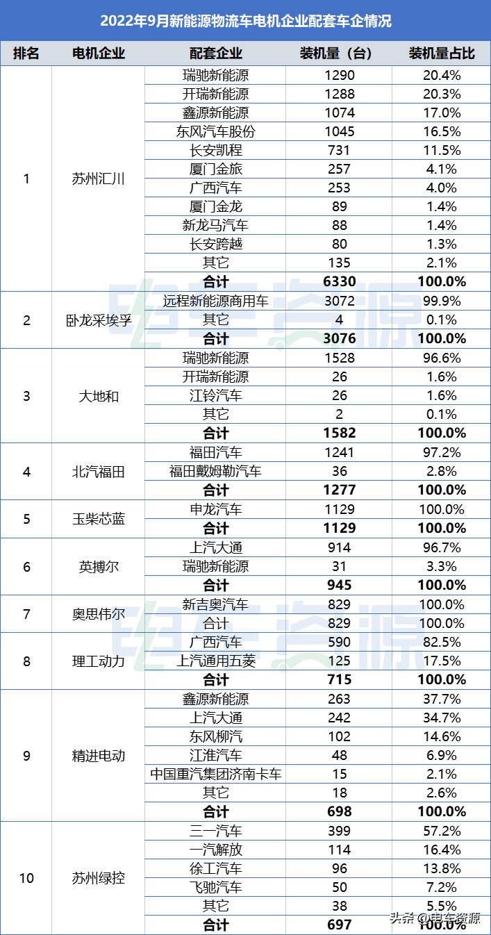 9月电机配套分析:汇川/卧龙采埃孚/大地和前三玉柴芯蓝跃居第五