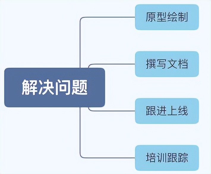 产品经理的职责有哪些,产品经理的职责是什么呢