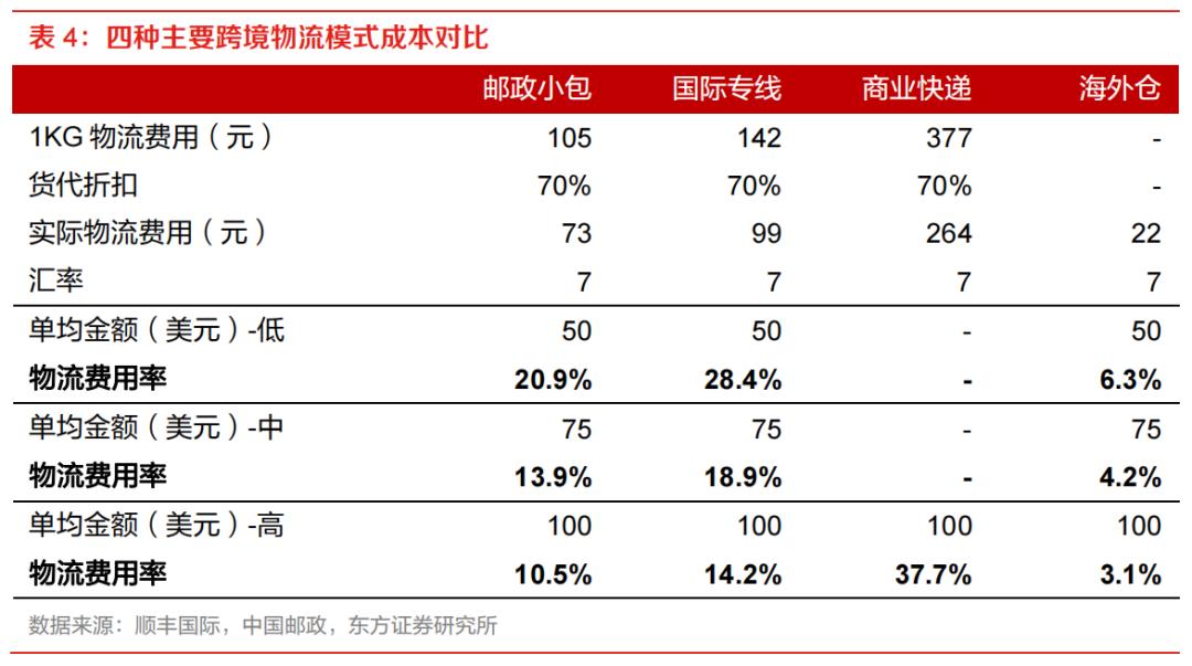 跨境电商四大物流模式比拼，为何海外仓会是未来的主流？-敏思达