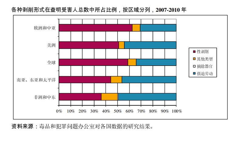 全球人口贩卖中，女人、儿童、男人这些受害者的“用途”有哪些？
