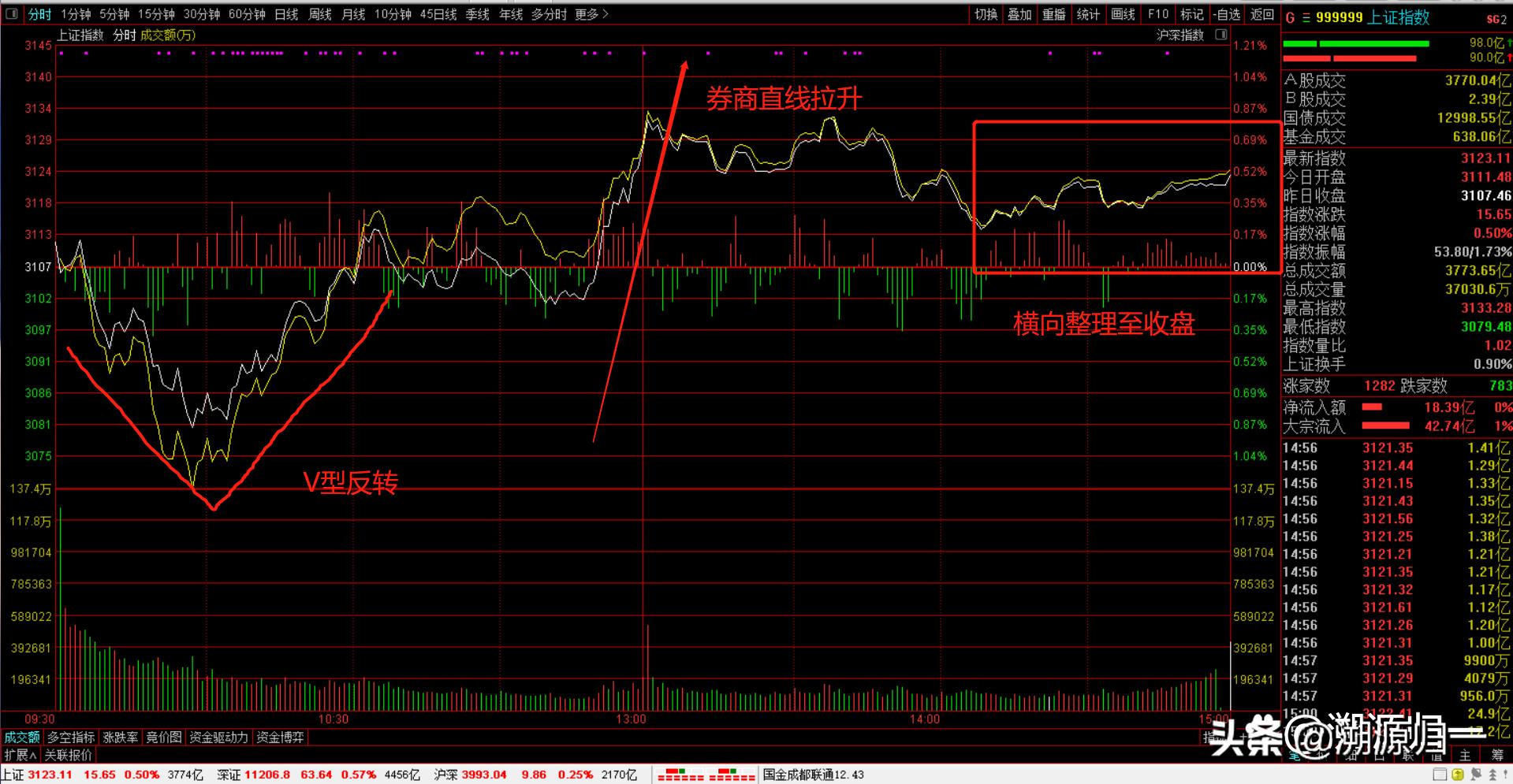 a股尾盘突然拉升原因,a股放量大跌的原因已查明