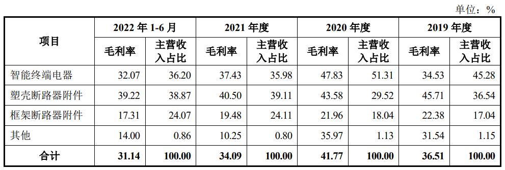 IPO定价29.99元，低压断路器生产商，未来电器申购解读