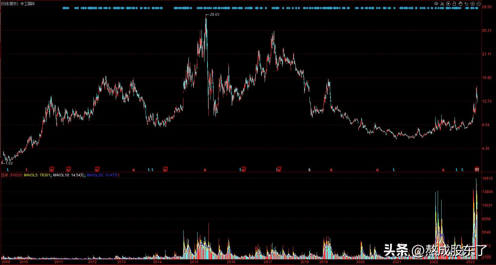 国机集团股份,中国机械国机集团