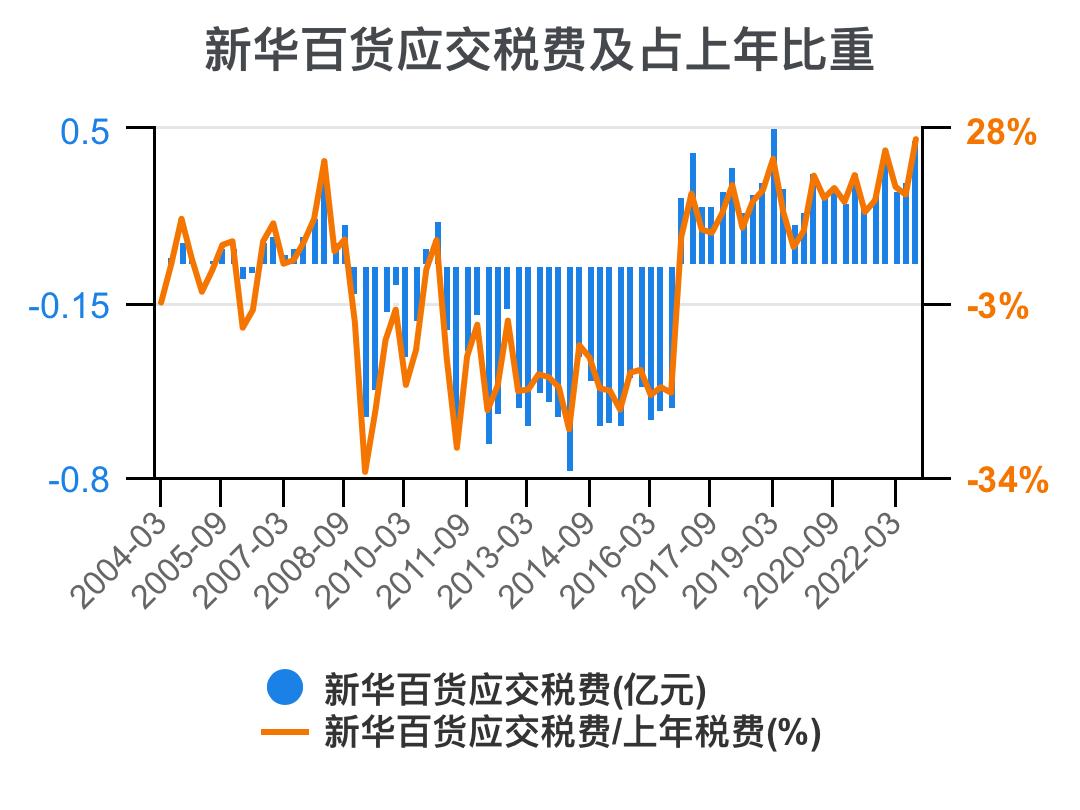 新华百货深度解析,新华百货财务报表