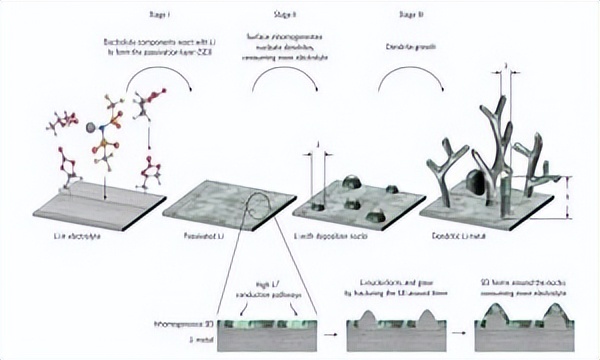 锂枝晶形成机制,锂枝晶生长机理视频