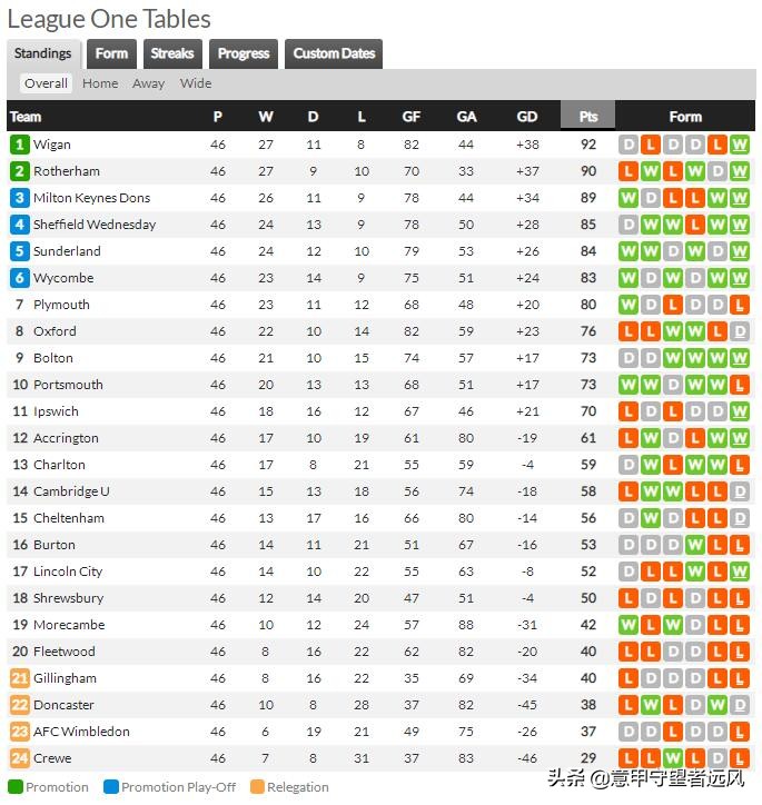 英甲第27轮,英甲桑德兰比赛11-17