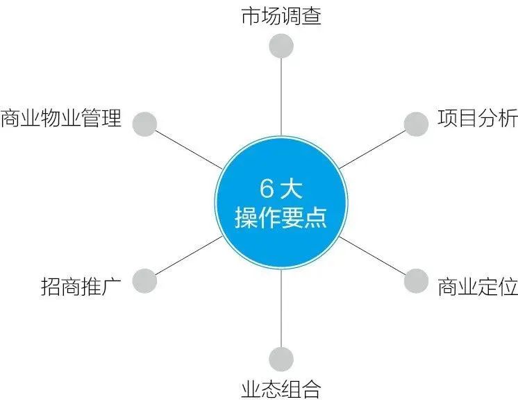 如何做好招商项目管理,招商项目管理案例讲解