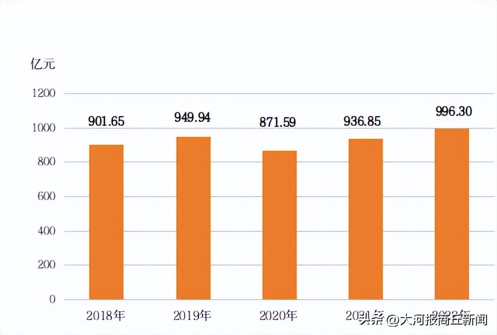 2022年商丘经济数据,商丘市2022年全年经济排名
