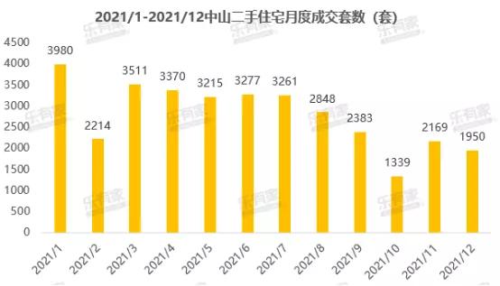 总成交33517套！2021年中山二手住宅成交量下降，成交周期约6个月