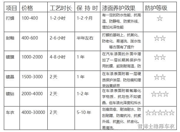各种汽车养护维修,途虎养车保养项目如何选择