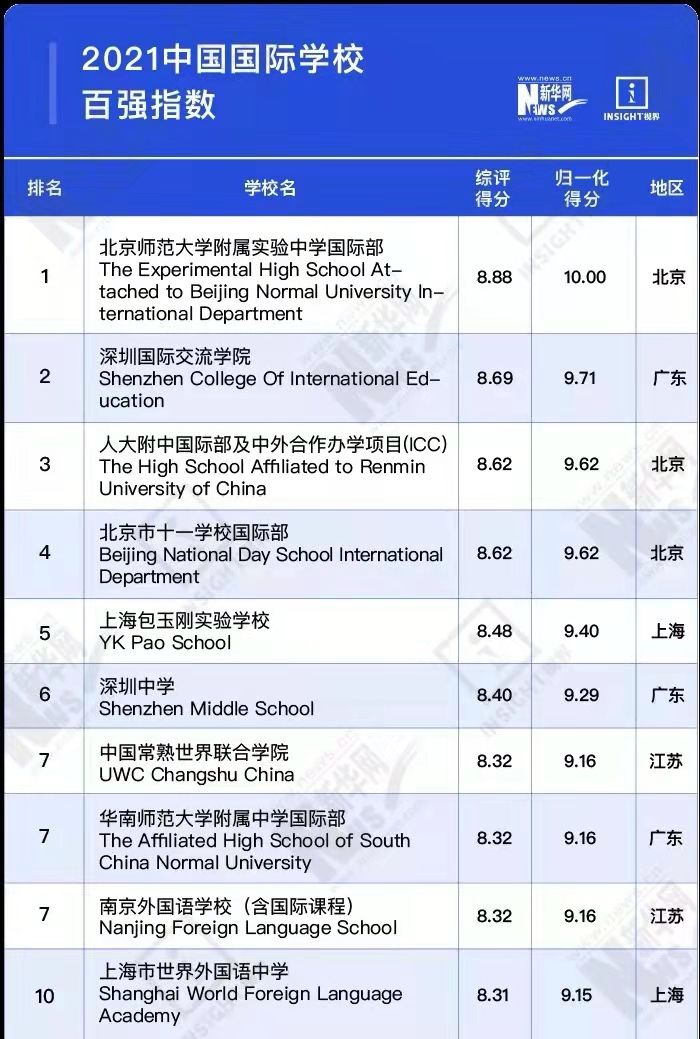国际学校排名2024最新排名,2023中国国际学校竞争力排行榜