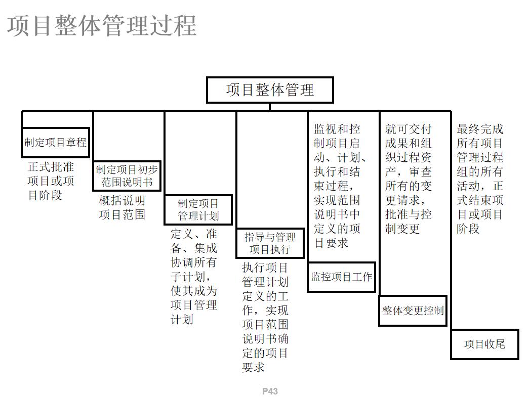从pmp到卓越项目经理管理实战技巧,pmp项目管理十大知识真值得学习