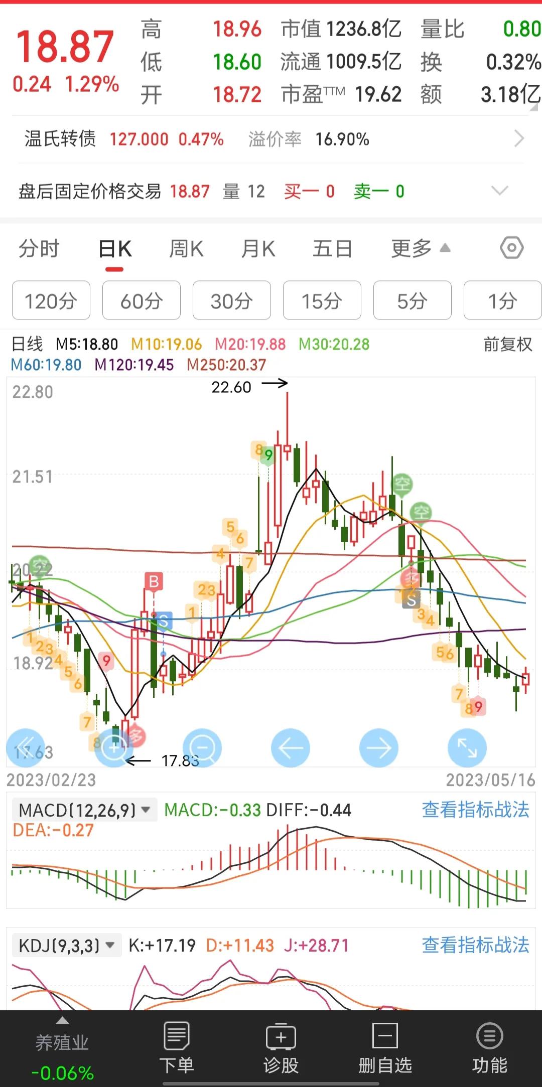 5.17收评,5.18收评