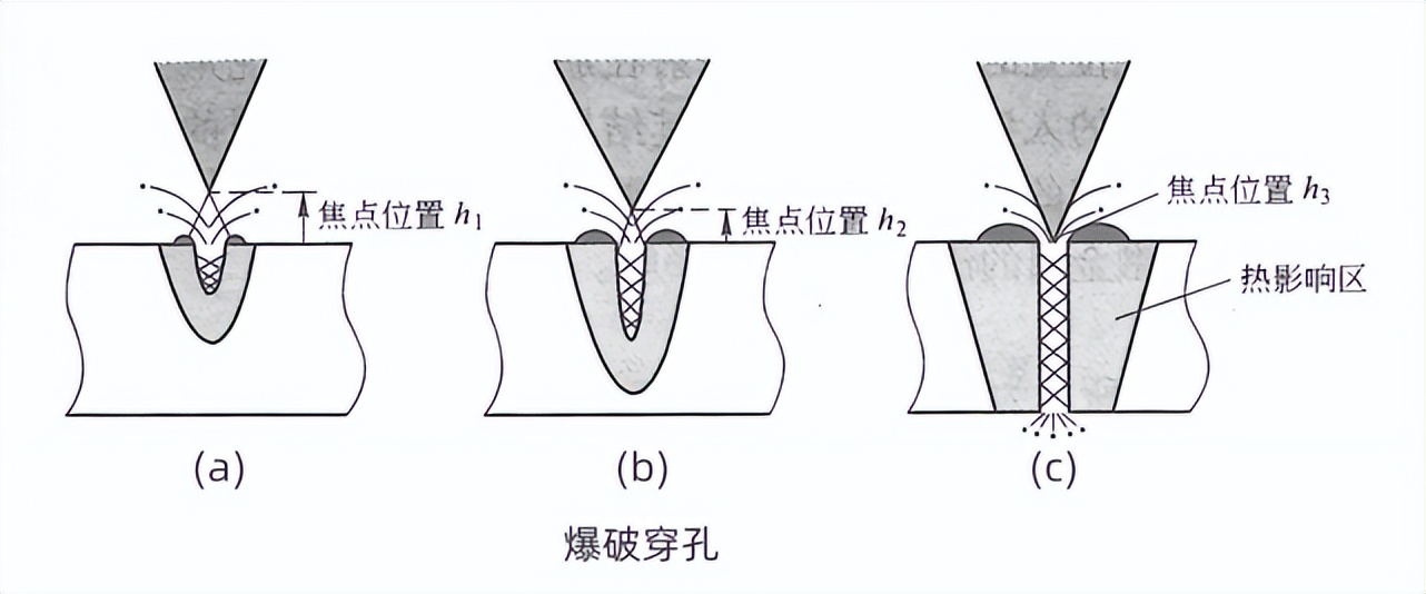 激光切割怎么先穿孔后切割教程,激光切割薄板的穿孔技巧